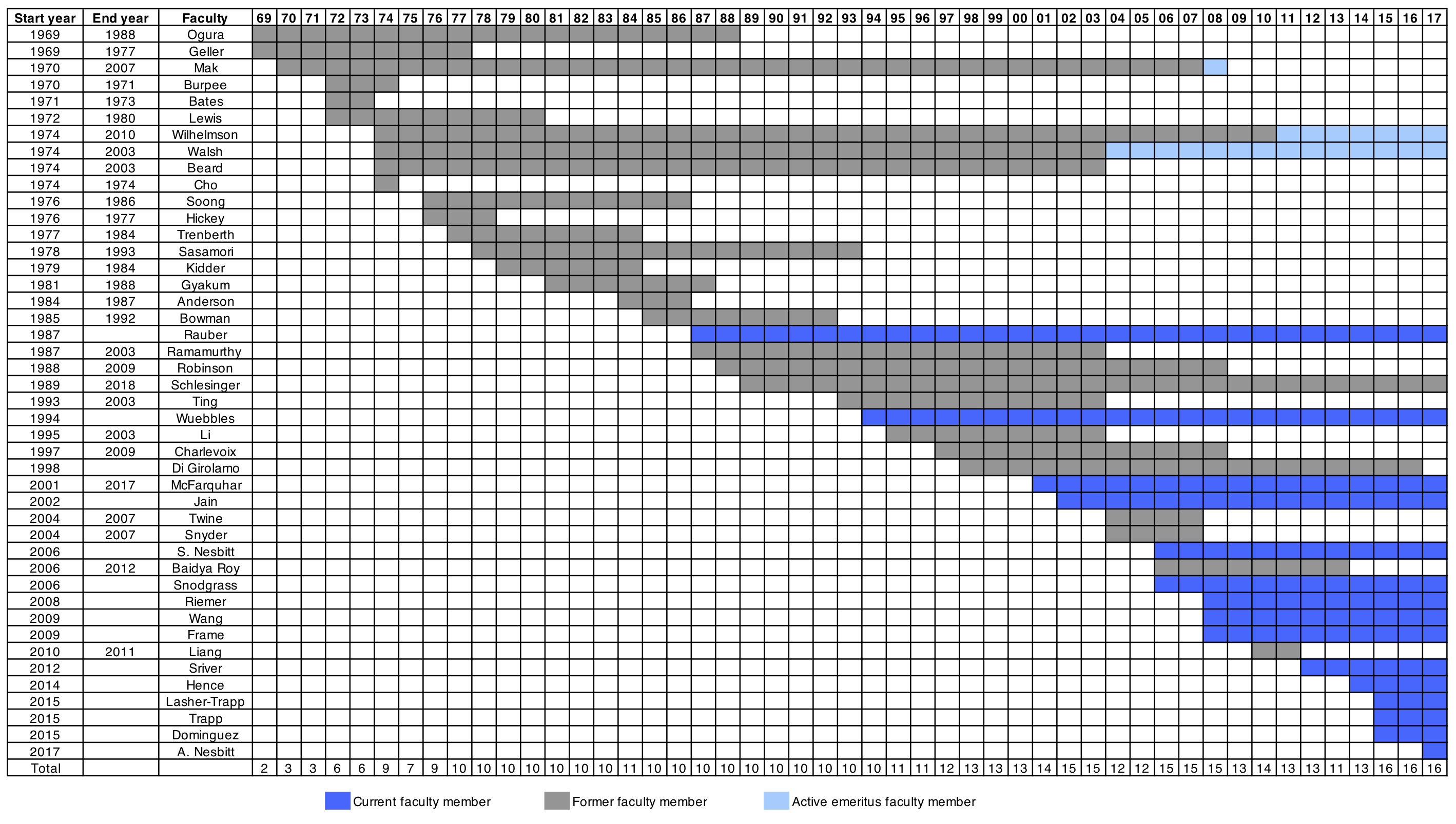 Faculty year by year