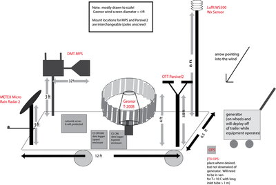 Diagram of a mobile atmospheric monitoring trailer showing instrument locations, heights, and spacing measurements.