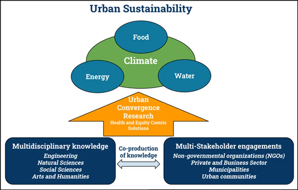 Conceptual framework, Figure 2 from Wuebbles et al. (2021, EOS) Conceptual framework